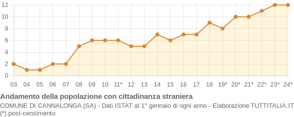 Andamento popolazione stranieri Comune di Cannalonga (SA)