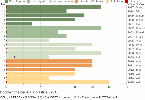 Grafico Popolazione in età scolastica - Cannalonga 2016