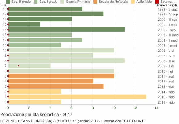 Grafico Popolazione in età scolastica - Cannalonga 2017