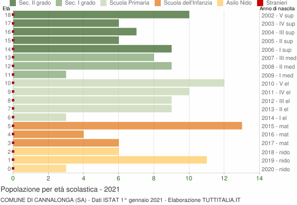 Grafico Popolazione in età scolastica - Cannalonga 2021