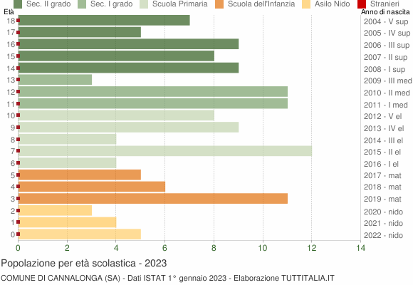 Grafico Popolazione in età scolastica - Cannalonga 2023