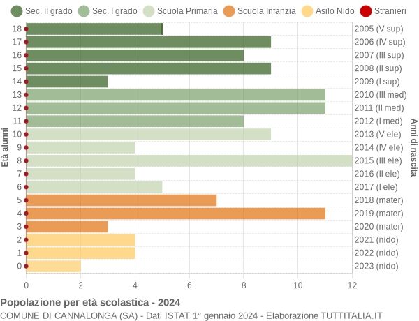 Grafico Popolazione in età scolastica - Cannalonga 2024