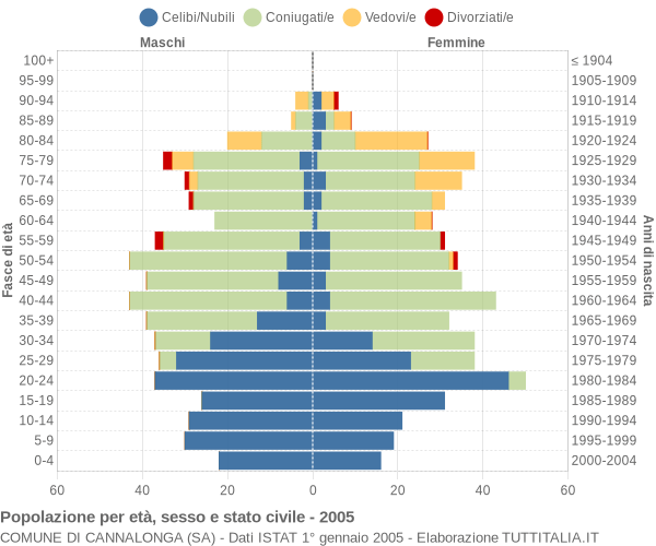 Grafico Popolazione per età, sesso e stato civile Comune di Cannalonga (SA)