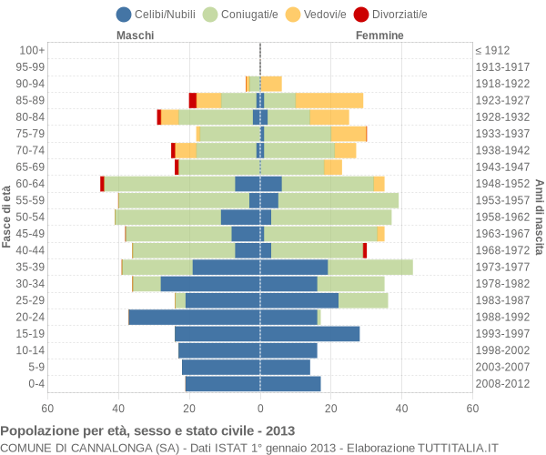 Grafico Popolazione per età, sesso e stato civile Comune di Cannalonga (SA)