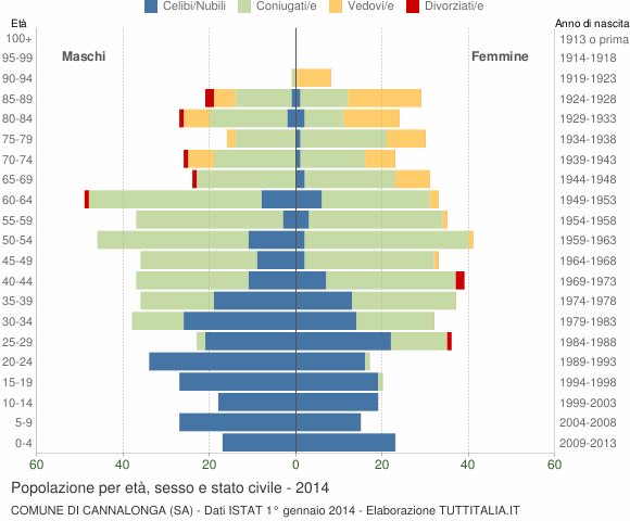 Grafico Popolazione per età, sesso e stato civile Comune di Cannalonga (SA)