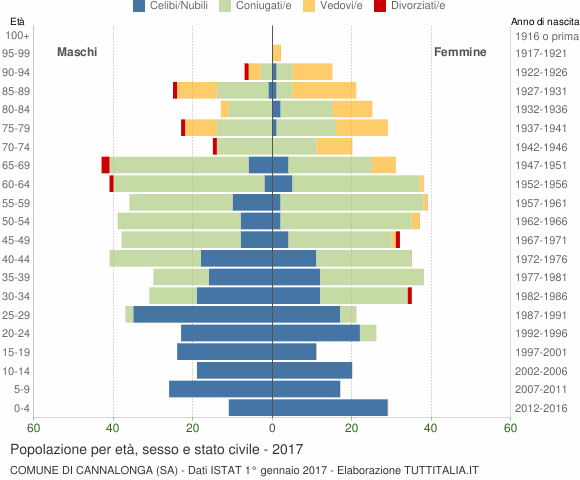 Grafico Popolazione per età, sesso e stato civile Comune di Cannalonga (SA)