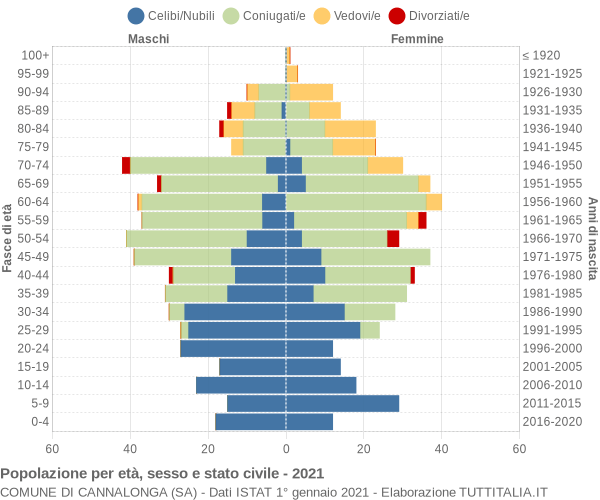 Grafico Popolazione per età, sesso e stato civile Comune di Cannalonga (SA)