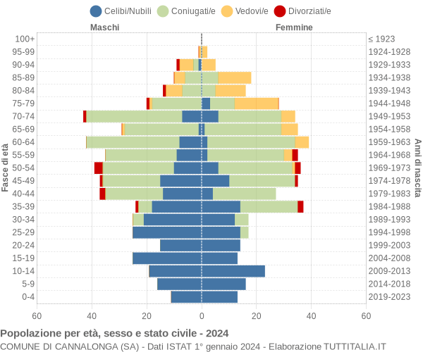 Grafico Popolazione per età, sesso e stato civile Comune di Cannalonga (SA)