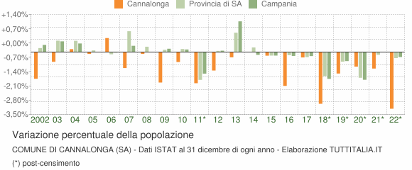 Variazione percentuale della popolazione Comune di Cannalonga (SA)