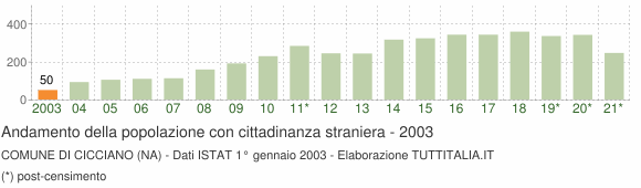 Grafico andamento popolazione stranieri Comune di Cicciano (NA)