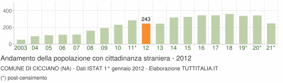 Grafico andamento popolazione stranieri Comune di Cicciano (NA)