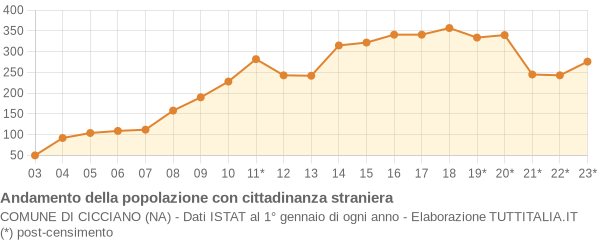 Andamento popolazione stranieri Comune di Cicciano (NA)