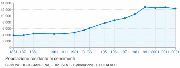 Grafico andamento storico popolazione Comune di Cicciano (NA)