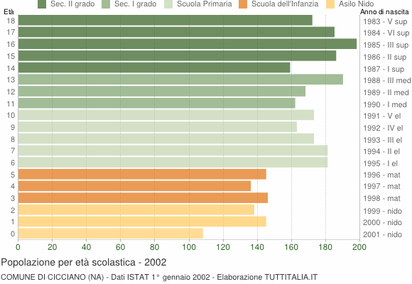 Grafico Popolazione in età scolastica - Cicciano 2002