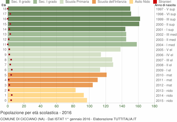 Grafico Popolazione in età scolastica - Cicciano 2016