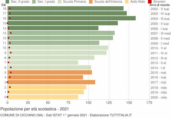Grafico Popolazione in età scolastica - Cicciano 2021