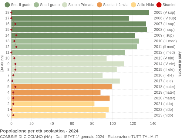 Grafico Popolazione in età scolastica - Cicciano 2024