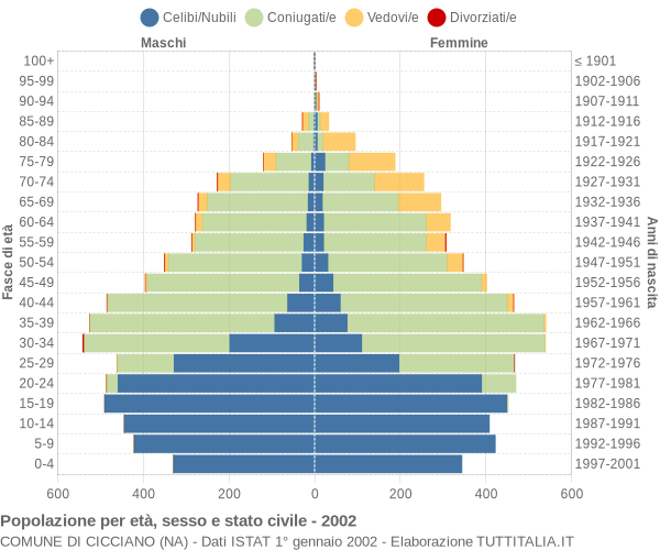 Grafico Popolazione per età, sesso e stato civile Comune di Cicciano (NA)