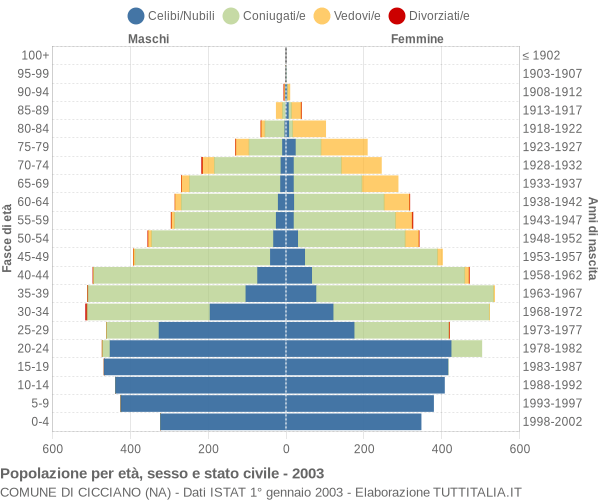 Grafico Popolazione per età, sesso e stato civile Comune di Cicciano (NA)