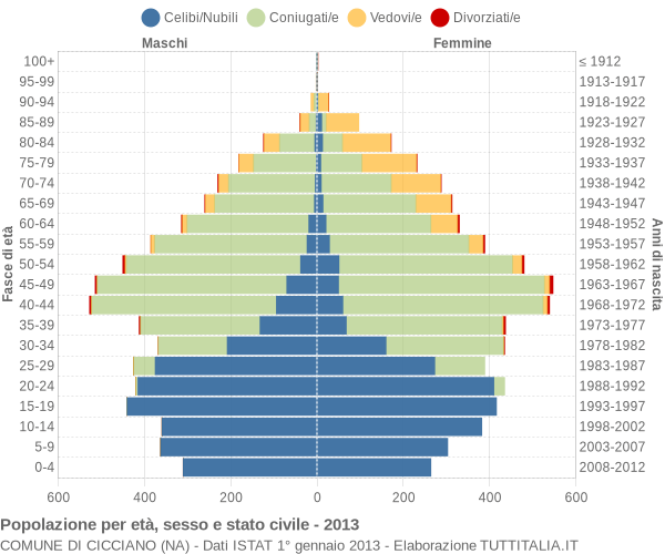 Grafico Popolazione per età, sesso e stato civile Comune di Cicciano (NA)