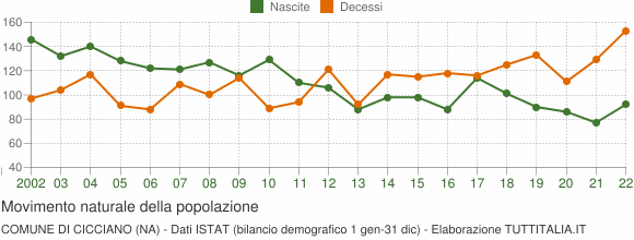 Grafico movimento naturale della popolazione Comune di Cicciano (NA)