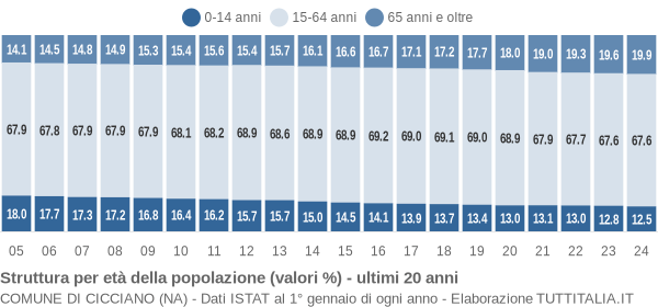 Grafico struttura della popolazione Comune di Cicciano (NA)