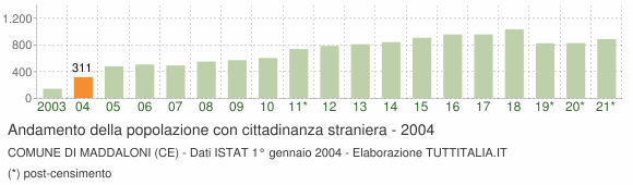 Grafico andamento popolazione stranieri Comune di Maddaloni (CE)