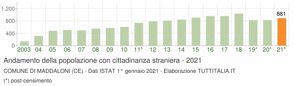 Grafico andamento popolazione stranieri Comune di Maddaloni (CE)