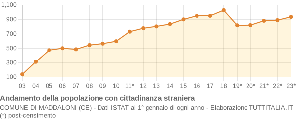 Andamento popolazione stranieri Comune di Maddaloni (CE)