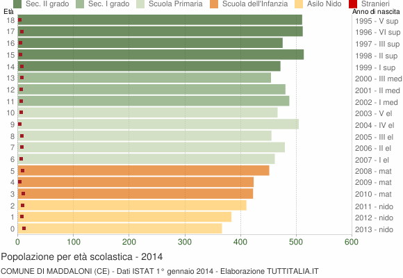 Grafico Popolazione in età scolastica - Maddaloni 2014