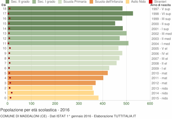 Grafico Popolazione in età scolastica - Maddaloni 2016