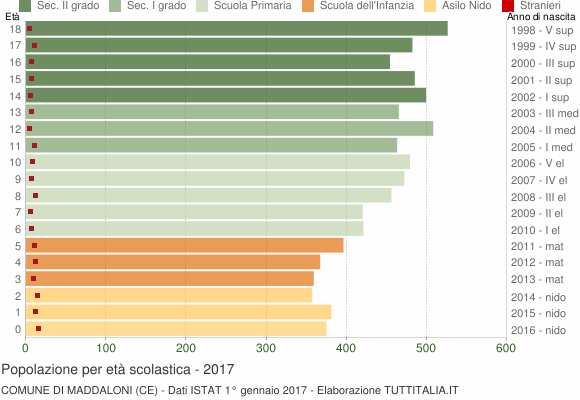 Grafico Popolazione in età scolastica - Maddaloni 2017