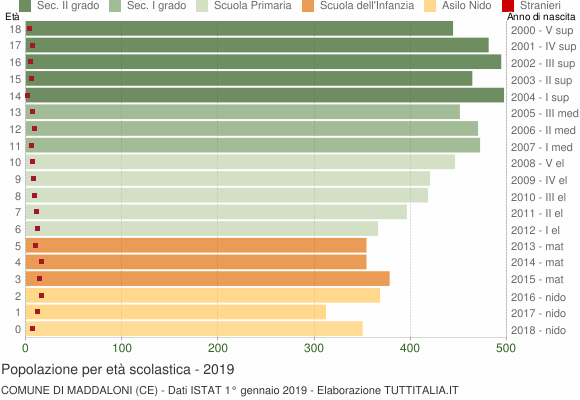 Grafico Popolazione in età scolastica - Maddaloni 2019