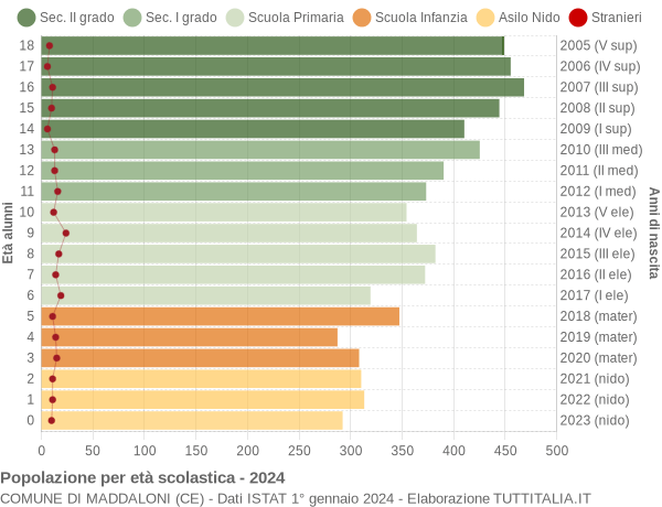 Grafico Popolazione in età scolastica - Maddaloni 2024