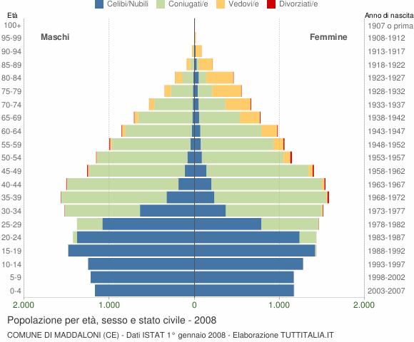 Grafico Popolazione per età, sesso e stato civile Comune di Maddaloni (CE)