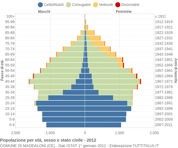 Grafico Popolazione per età, sesso e stato civile Comune di Maddaloni (CE)