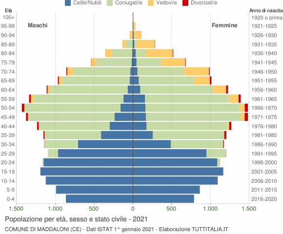 Grafico Popolazione per età, sesso e stato civile Comune di Maddaloni (CE)