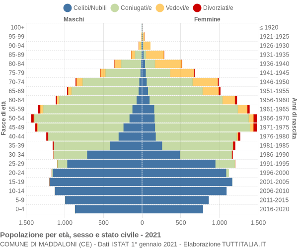 Grafico Popolazione per età, sesso e stato civile Comune di Maddaloni (CE)