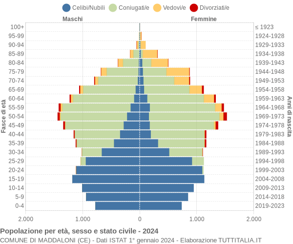 Grafico Popolazione per età, sesso e stato civile Comune di Maddaloni (CE)