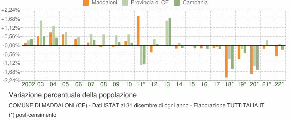 Variazione percentuale della popolazione Comune di Maddaloni (CE)