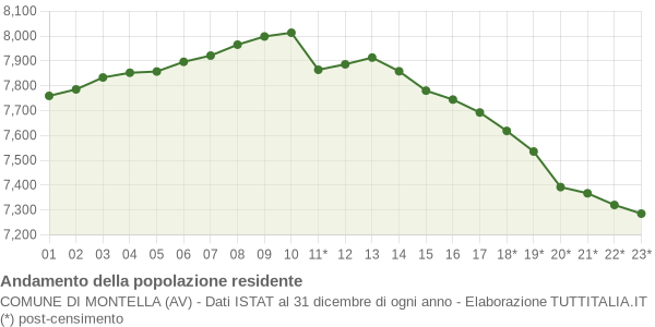Andamento popolazione Comune di Montella (AV)