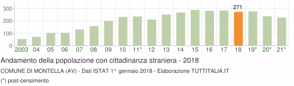 Grafico andamento popolazione stranieri Comune di Montella (AV)
