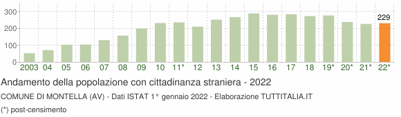 Grafico andamento popolazione stranieri Comune di Montella (AV)