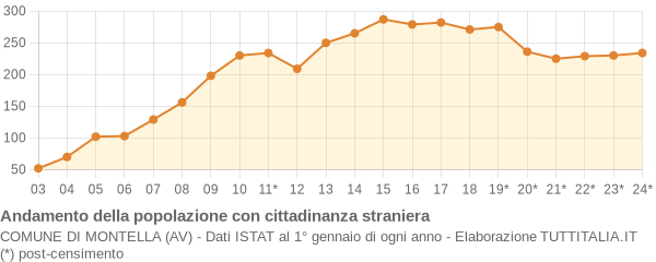 Andamento popolazione stranieri Comune di Montella (AV)