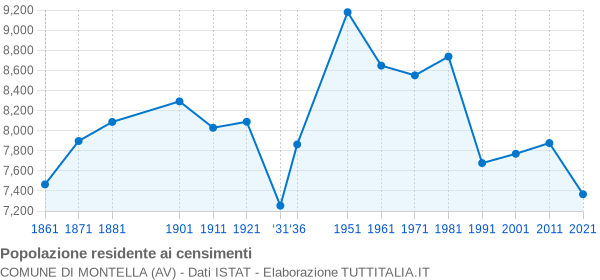 Grafico andamento storico popolazione Comune di Montella (AV)