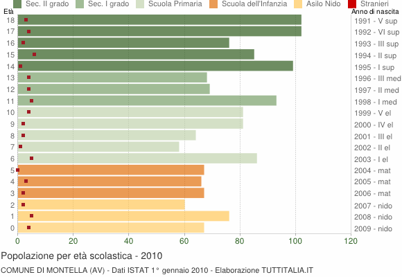 Grafico Popolazione in età scolastica - Montella 2010
