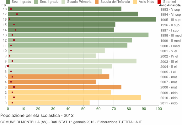 Grafico Popolazione in età scolastica - Montella 2012