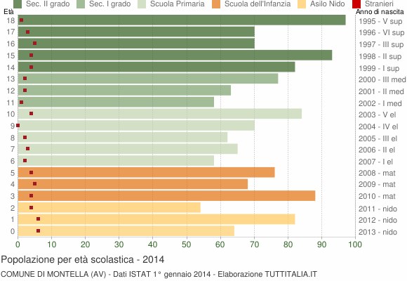 Grafico Popolazione in età scolastica - Montella 2014