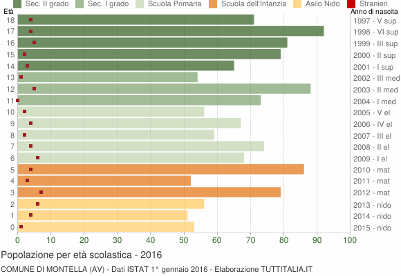 Grafico Popolazione in età scolastica - Montella 2016