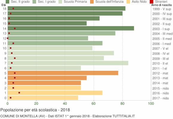 Grafico Popolazione in età scolastica - Montella 2018
